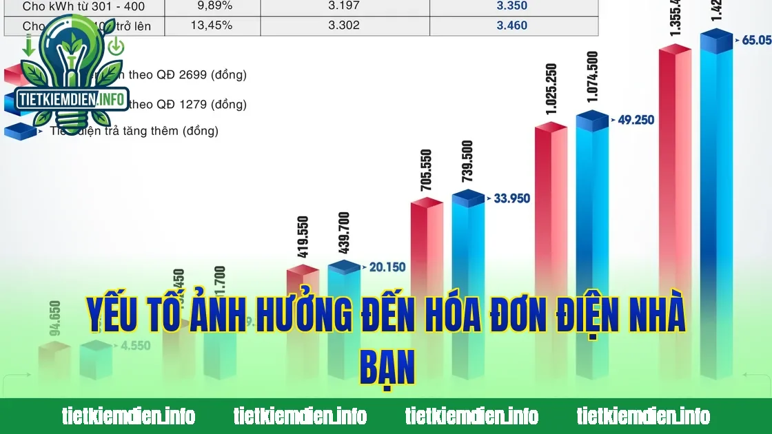 Yếu tố ảnh hưởng đến hóa đơn điện nhà bạn